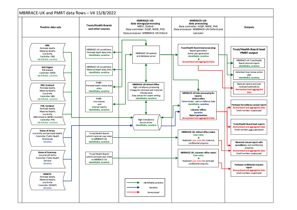 Privacy notice and data flows | MBRRACE-UK | NPEU