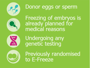 Donor eggs or sperm; Freezing of embryos is already planned for medical reasons; Undergoing any genetic testing; Previously randomised to E-Freeze.