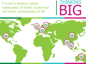 Thinking big. E-Freeze is leading a global collaboration of fertility studies that will further understanding of IVF. Map of the world showing participating regions or countries. They are: Australia, China, Denmark, Hong Kong, Netherlands, United Kingdom, the USA and Vietnam.