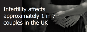 Infertility affects approximately 1 in 7 couples in the UK