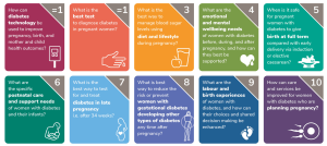 Joint first place.	How can diabetes technology be used to improve pregnancy, birth, and mother and child health outcomes? Joint first place.	What is the best test to diagnose diabetes in pregnant women? 3.	For women with diabetes, what is the best way to manage blood sugar levels using diet and lifestyle during pregnancy? 4.	What are the emotional and mental well-being needs of women with diabetes before, during, and after pregnancy, and how can they best be supported? 5.	When is it safe for pregnant women with diabetes to give birth at full term compared with early delivery via induction or elective caesarean? 6.	What are the specific postnatal care and support needs of women with diabetes and their infants? 7.	What is the best way to test for and treat diabetes in late pregnancy i.e. after 34 weeks? 8.	What is the best way to reduce the risk or prevent women with gestational diabetes developing other types of diabetes any time after pregnancy? 9.	What are the labour and birth experiences of women with diabetes, and how can their choices and shared decision making be enhanced? 10.	How can care and services be improved for women with diabetes who are planning pregnancy?