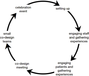 Diagram of a cycle of six stages: celebration event, setting up, engaging staff and gathering experiences, engaging patients and gathering experiences, co-design meeting, small co-design teams. Repeat.