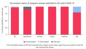 Graph illustrating the vaccination status of pregnant women admitted to ICU with COVID-19