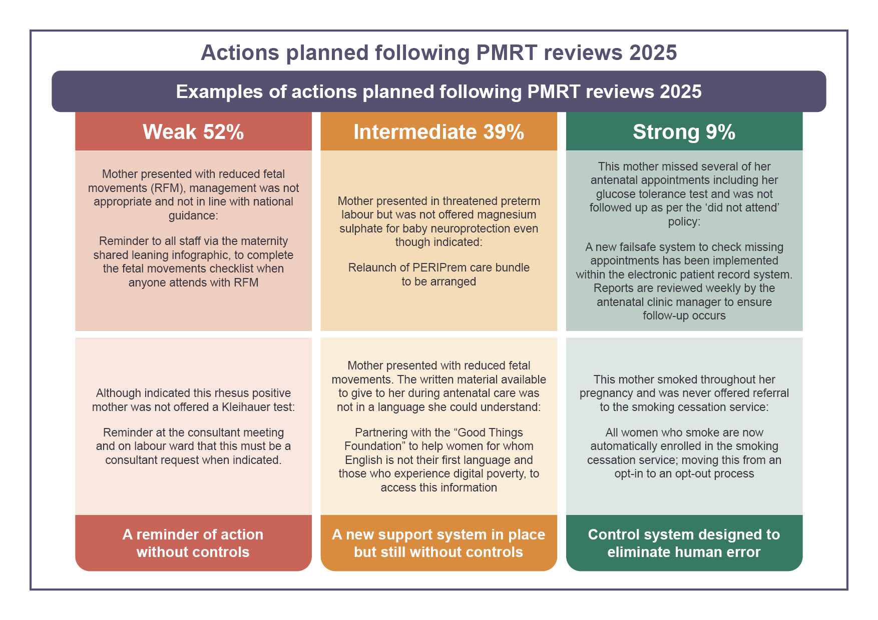 Actions planned followoing PMRT reviews 2025