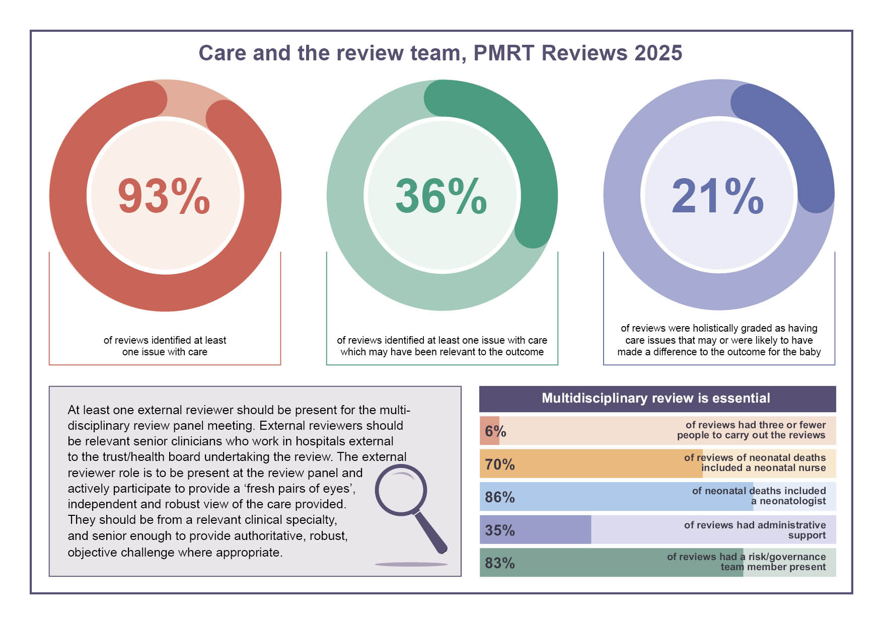 Care and the review team PMRT Reviews 2025