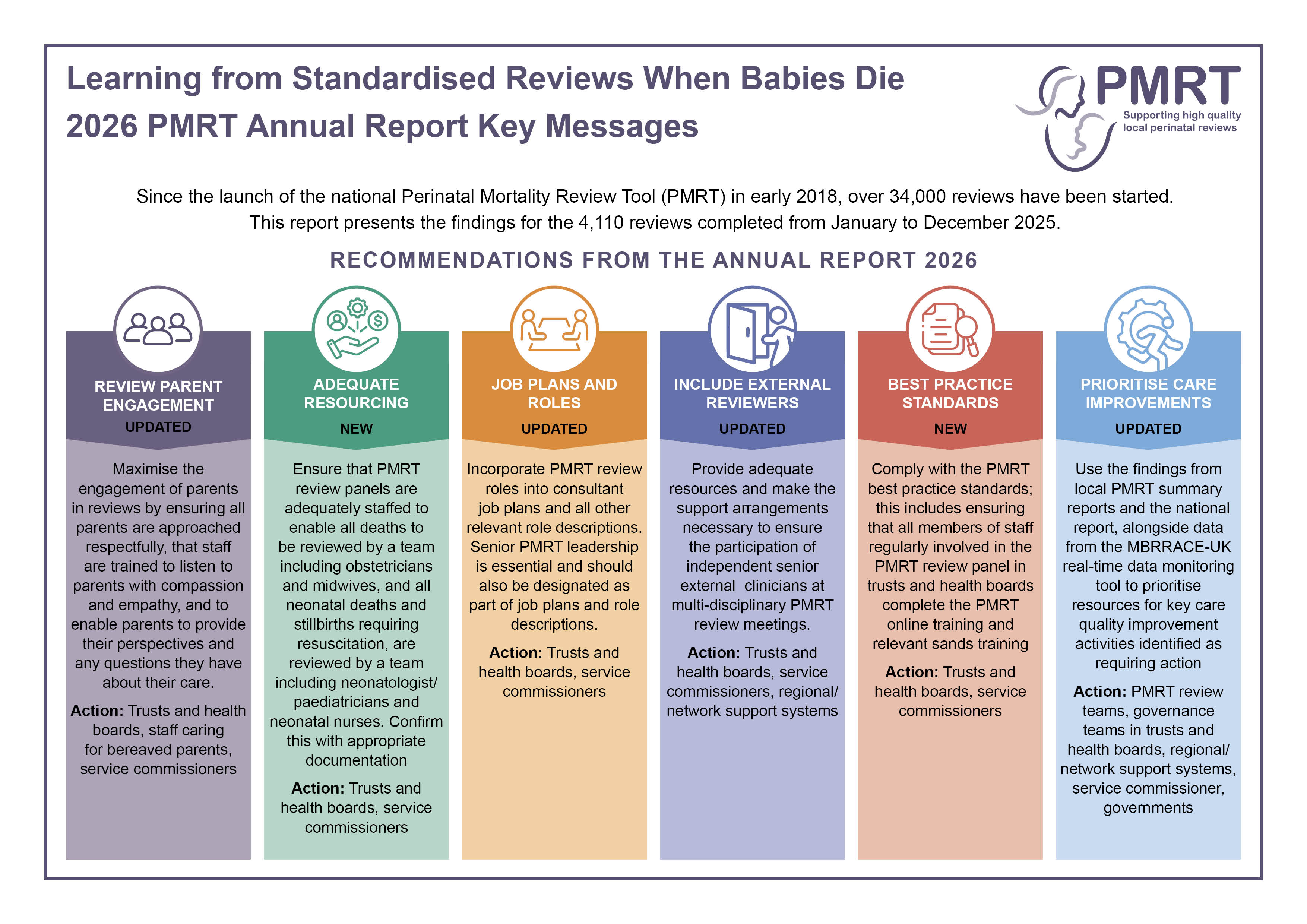 Learning from Standardised Reviews When Babies Die 2026 PMRT Annual Report Key Messages